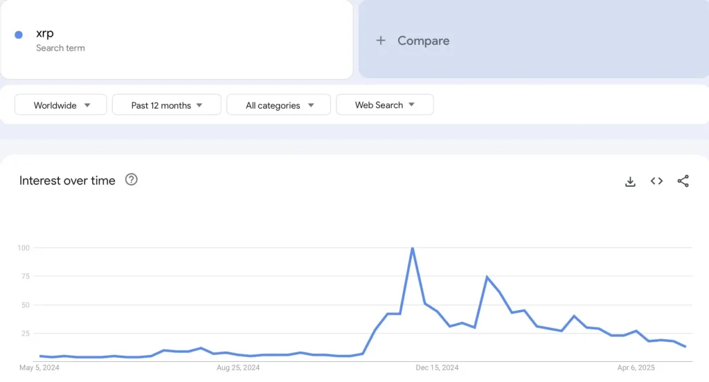 XRP Retail Interest Chart (Source: X Post)