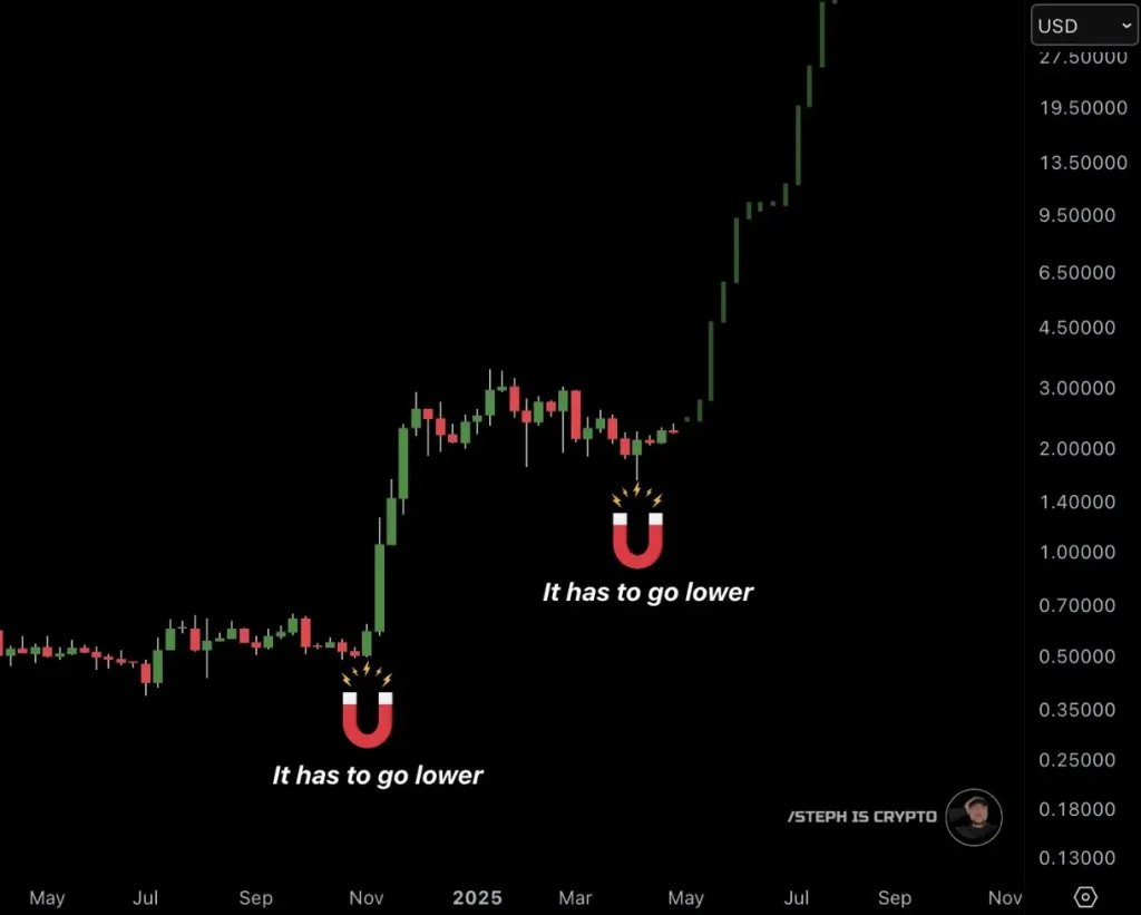 XRP Price Chart (Source: X Post)