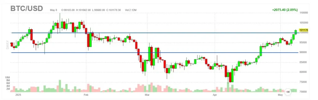 Bitcoin Price Chart (Source: X Post)