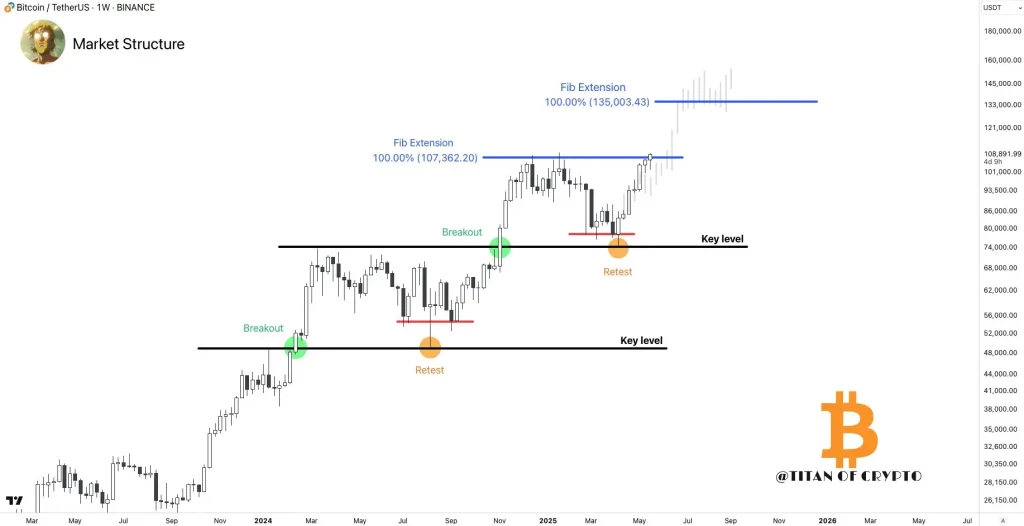BTC Price Chart (Source: X Post)