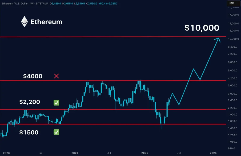 ETH Price Chart (Source: X Post)