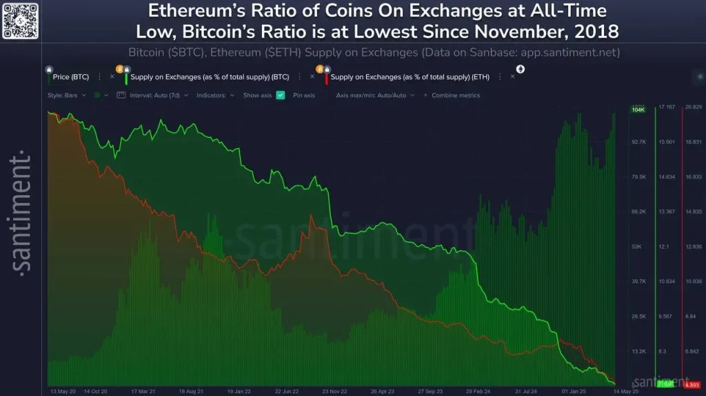 ETH Ratio of Coins on Exchanges (Source: X Post)