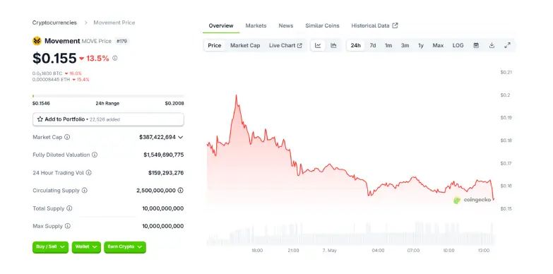 $MOVE 24 Hours Chart