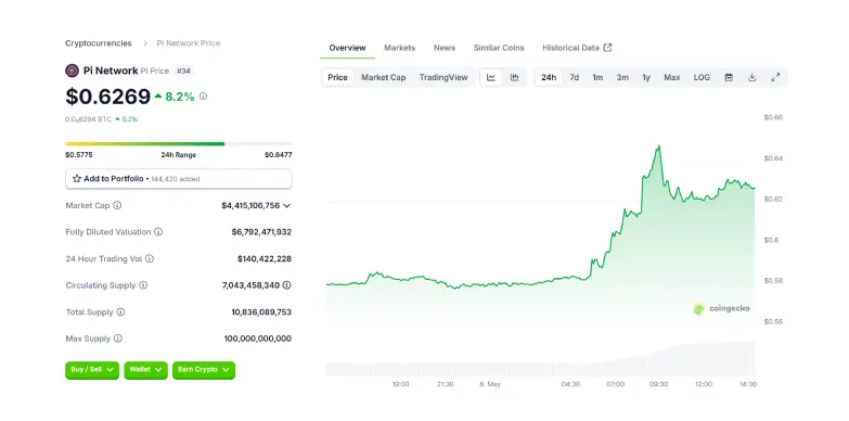 Pi Coin 24 Hours Chart 