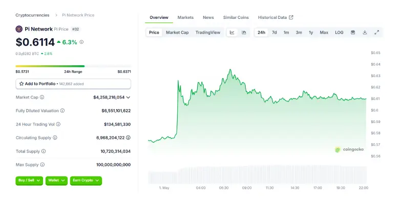 Pi Coin 24 Hours Chart