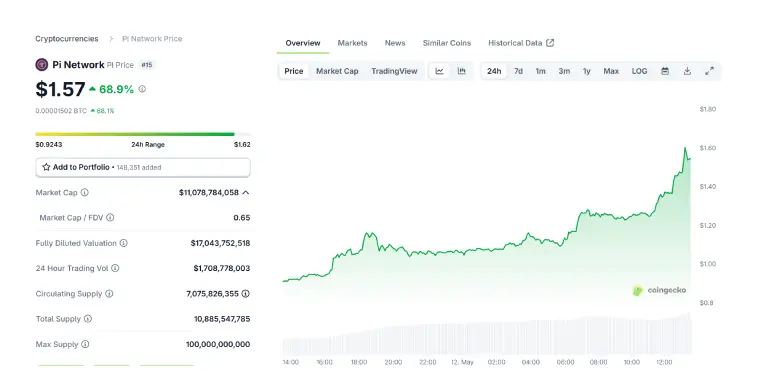 Pi Network Token 24 Hours Chart