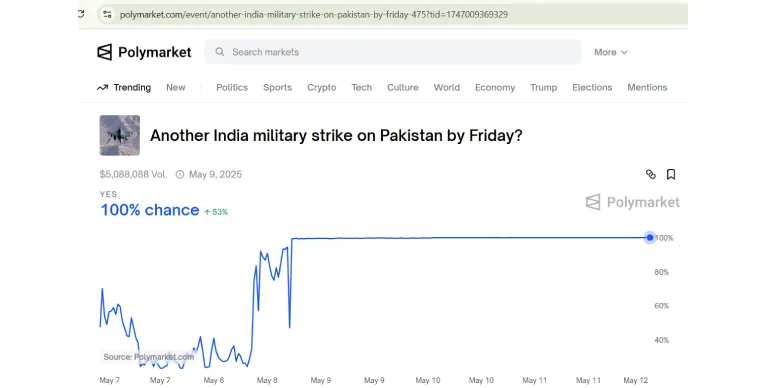 Polymarket’s Odds on India-Pakistan War Remains Disputed?