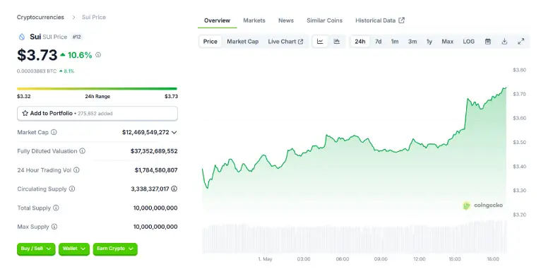 SUI 24 Hours Chart