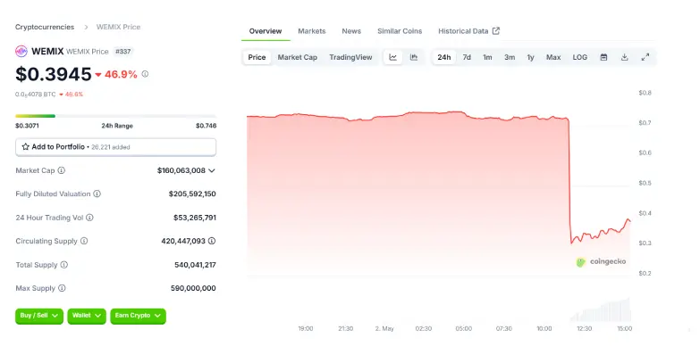 WEMIX 24 Hours Chart