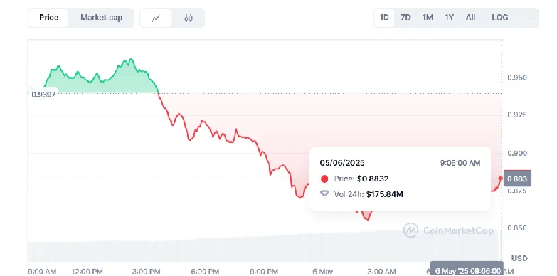 World ($WLD) Price