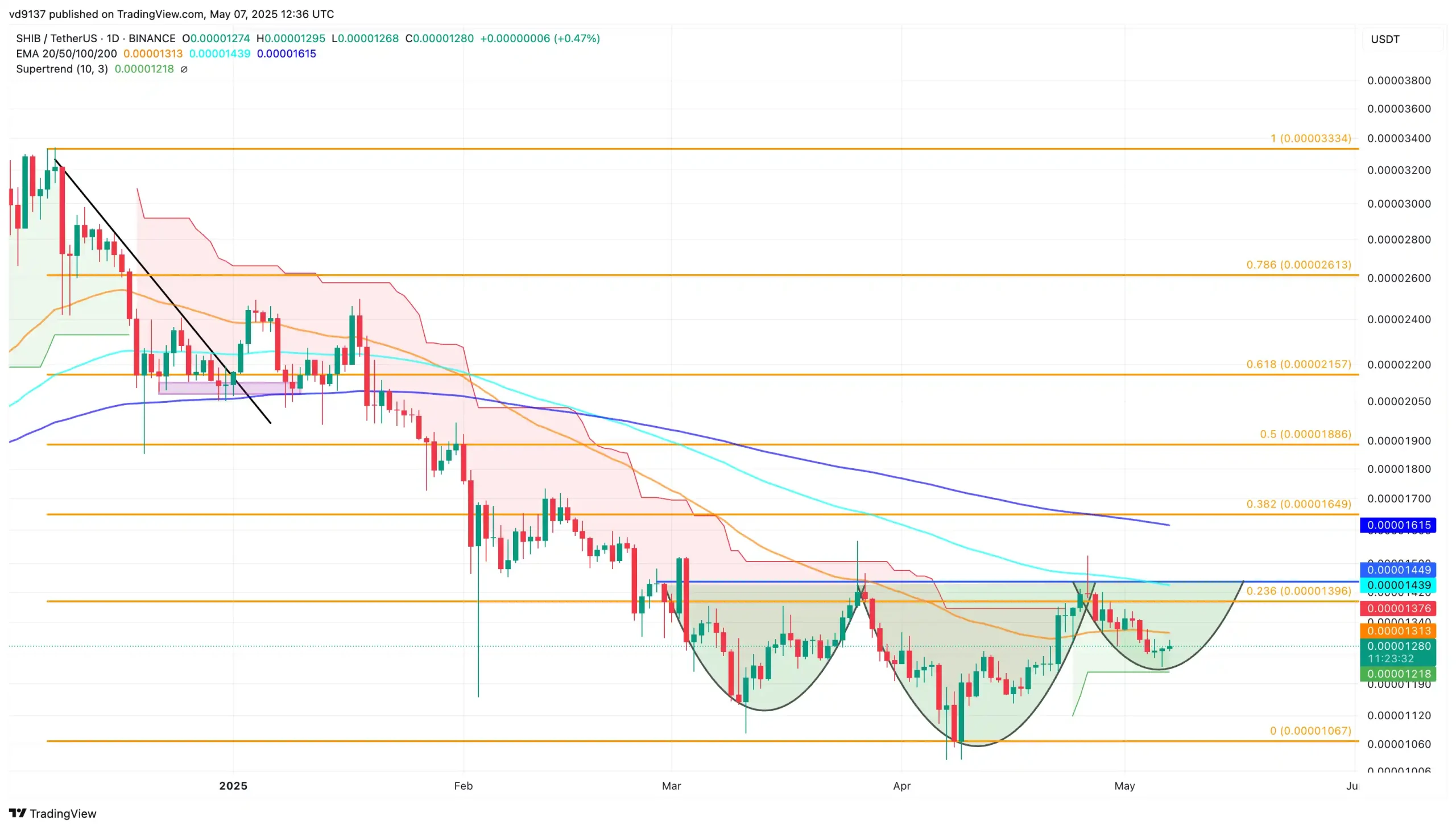 Shiba Inu Price Chart analysis Shiba Inu Price Chart analysis