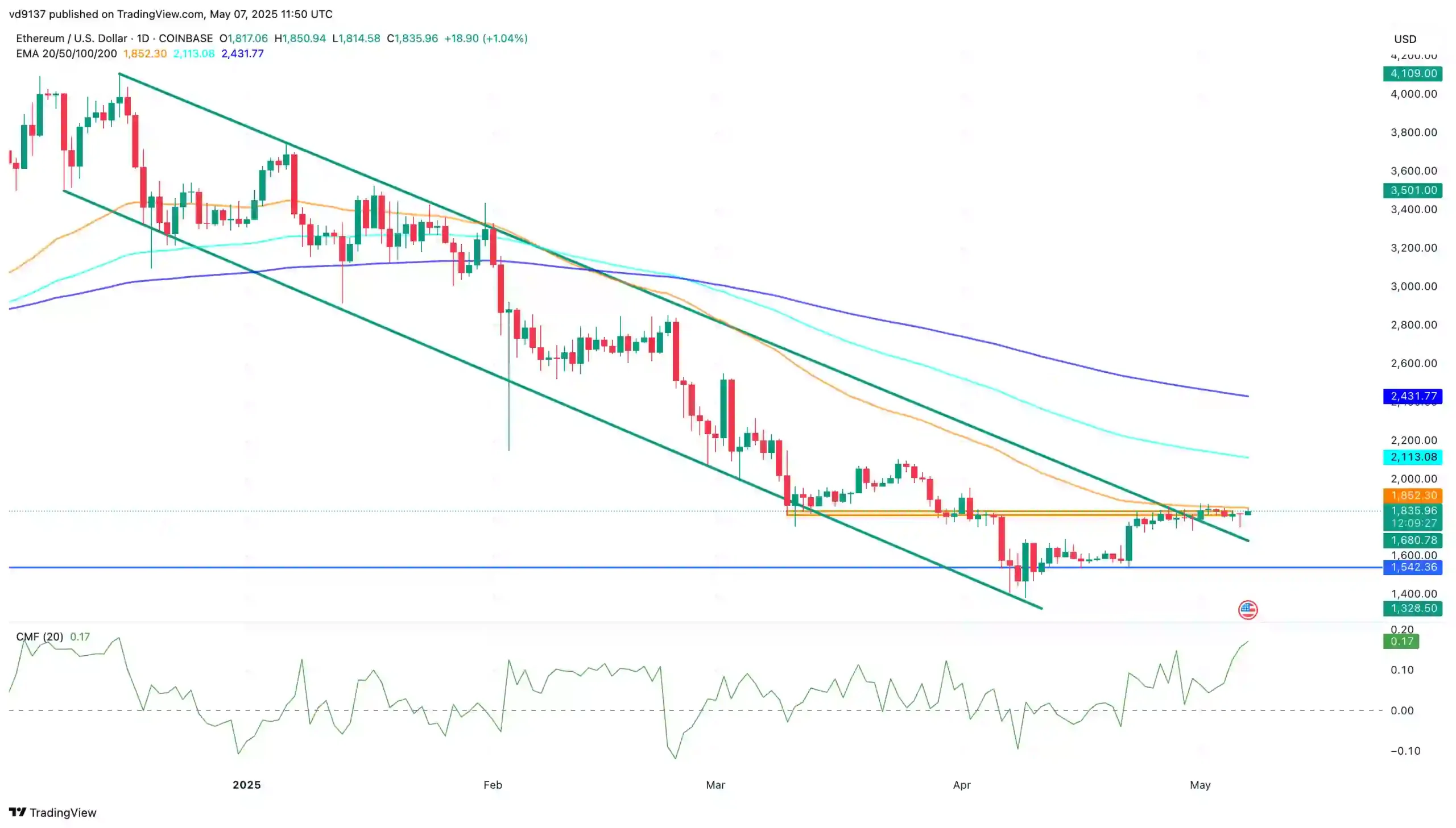 Ethereum Price Chart