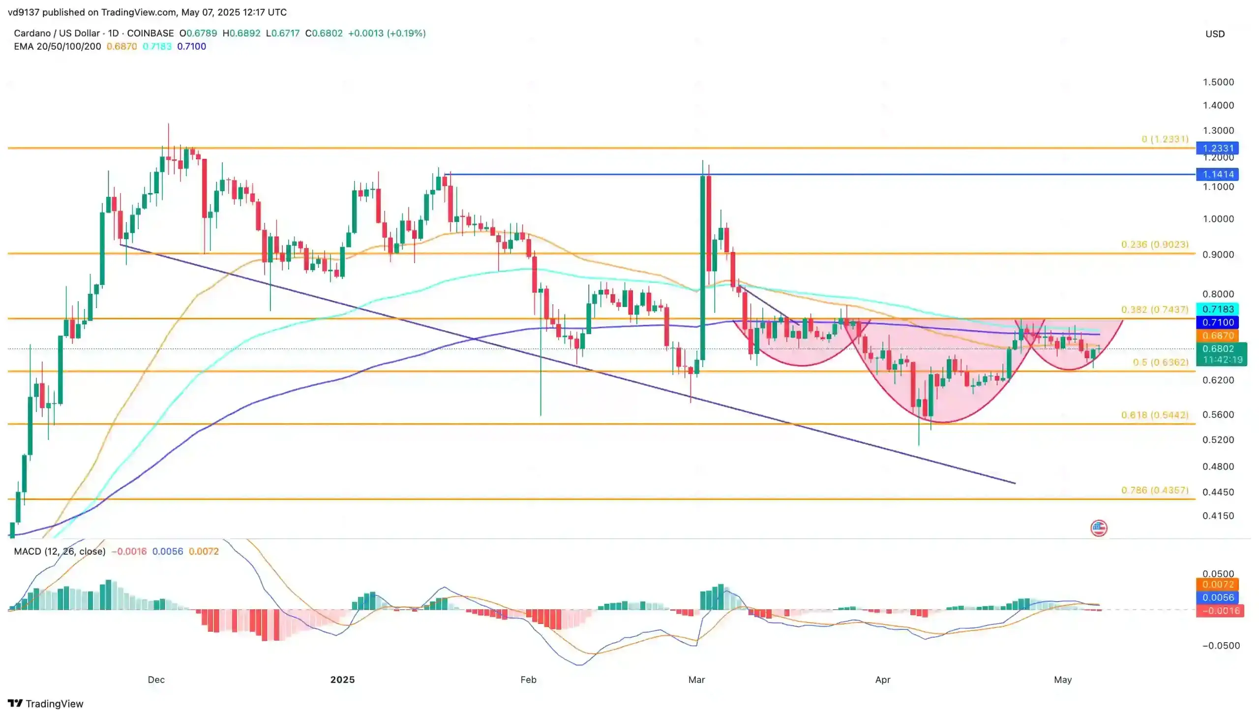 Cardano Price Chart Cardano Price Chart