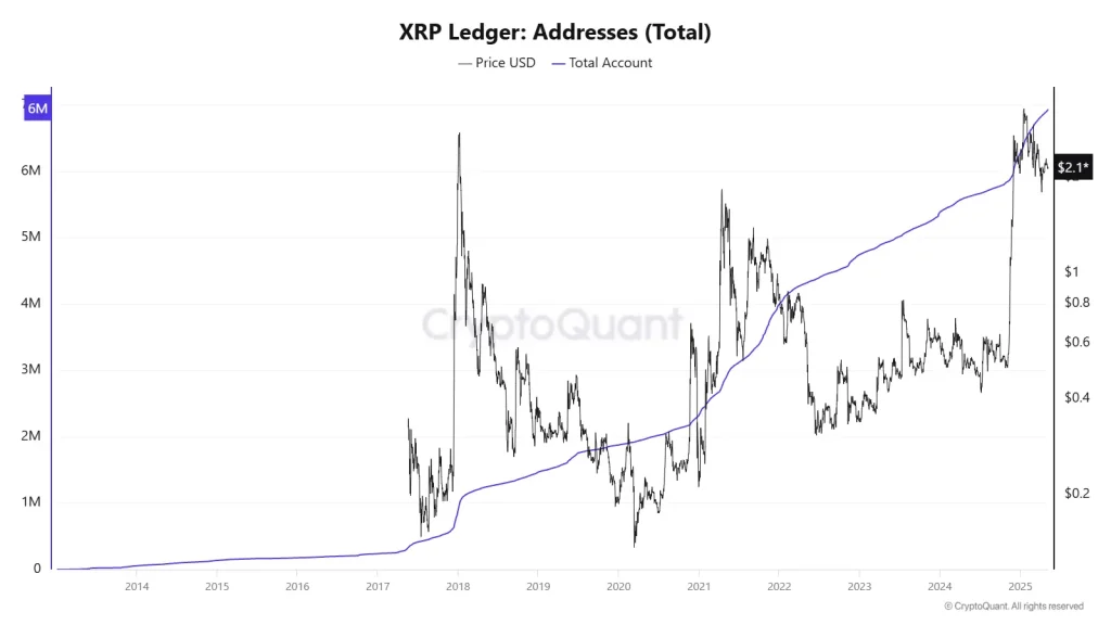 XRP Ledger: Addresses (Total) Source: CryptoQuant