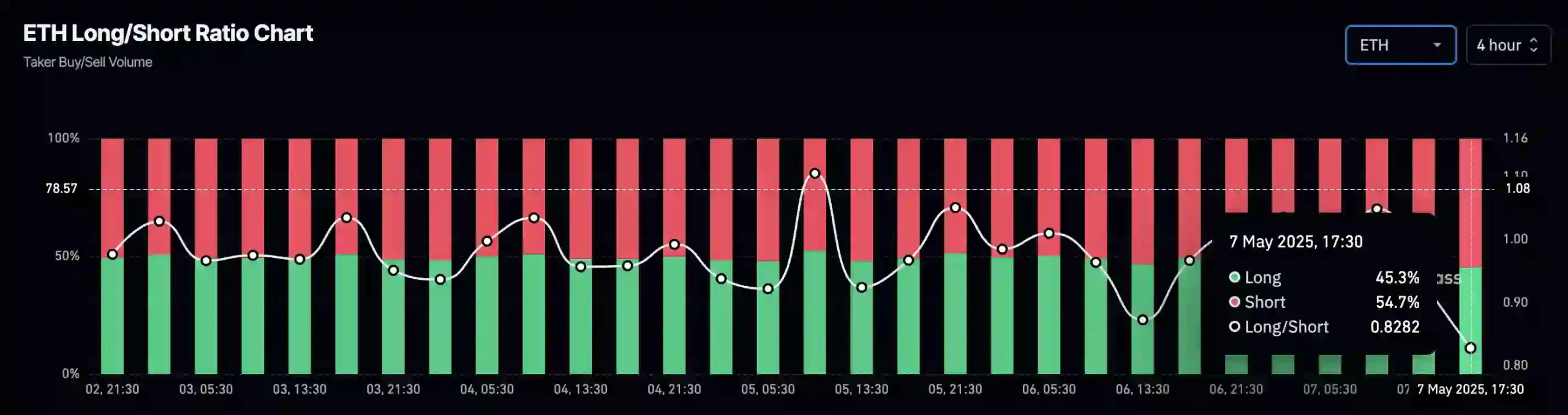 ETH log short ratio chart