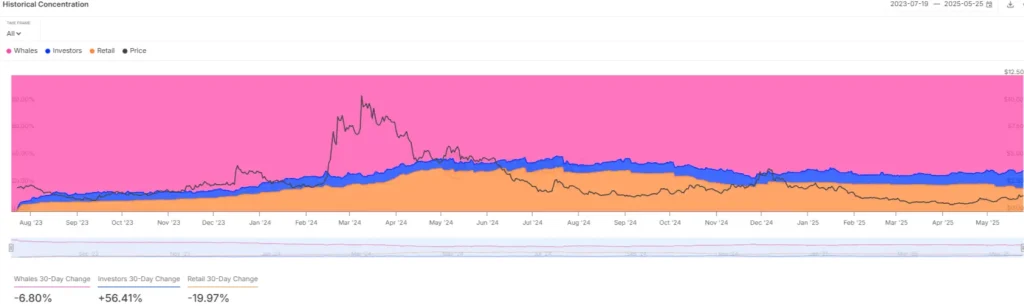 WLD Historical Concentration (Source: IntoTheBlock)