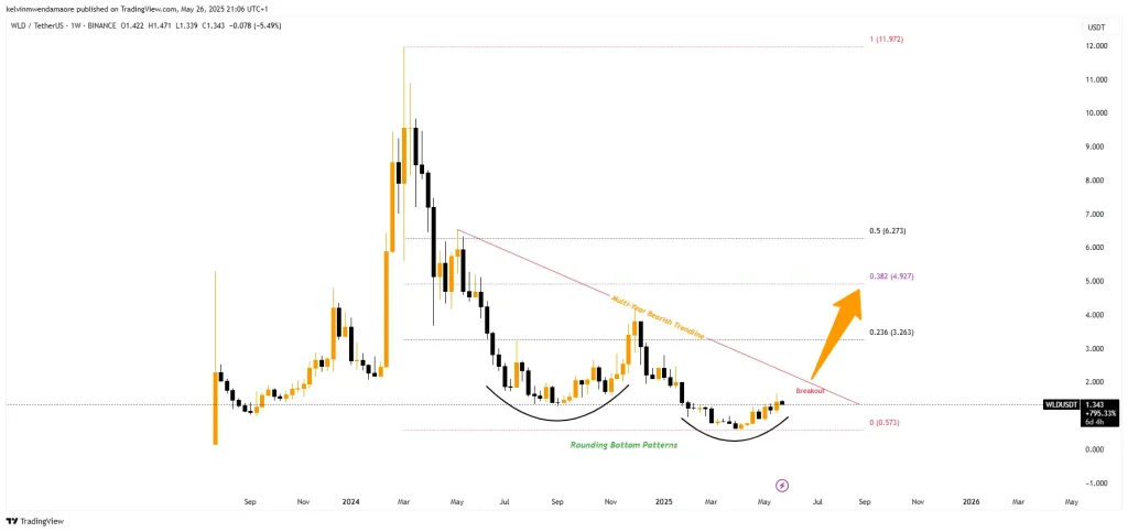 WLD Price Chart (Source: TradingView)