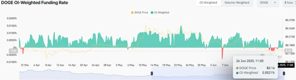 DOGE OI-Weighted Funding Rate (Source: CoinGlass)