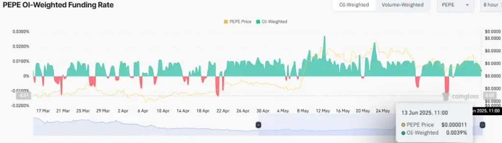 PEPE OI-Weighted Funding Rate (Source: CoinGlass)