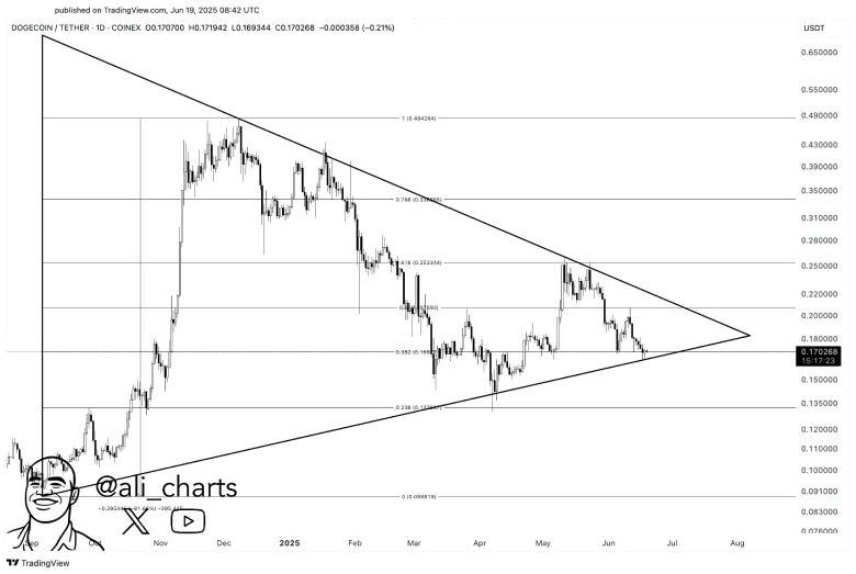 Ali Charts On Dogecoin 