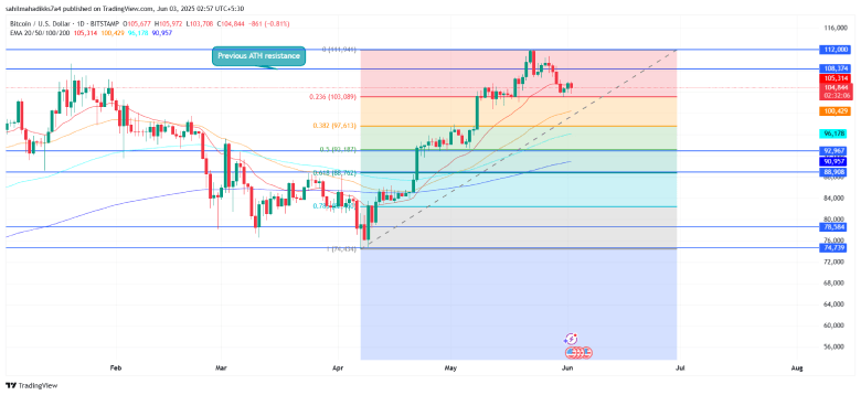 Bitcoin Price