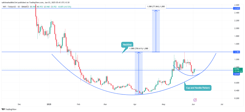 dogwifhat price