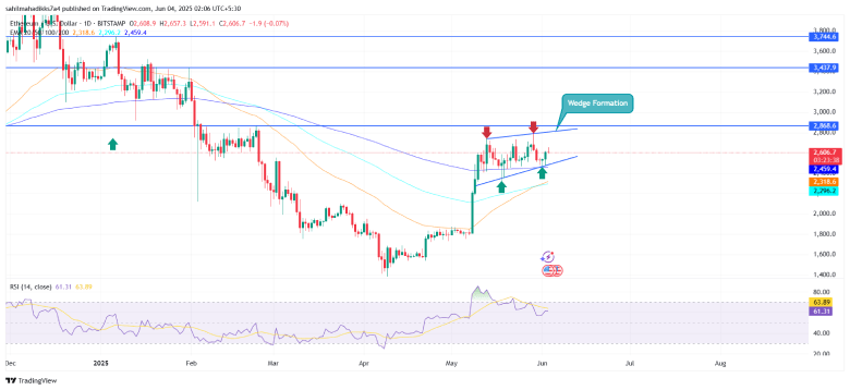 Ethereum Price