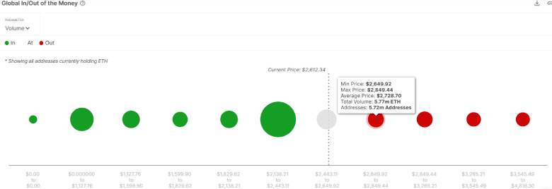 Ethereum On-Chain Signals Weak Sell Zones — $3K Breakout?