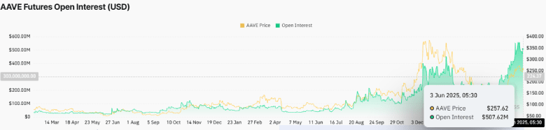 AAVE Price Hints $300 Breakout with this Reversal Pattern