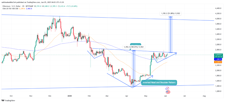 Ethereum Price