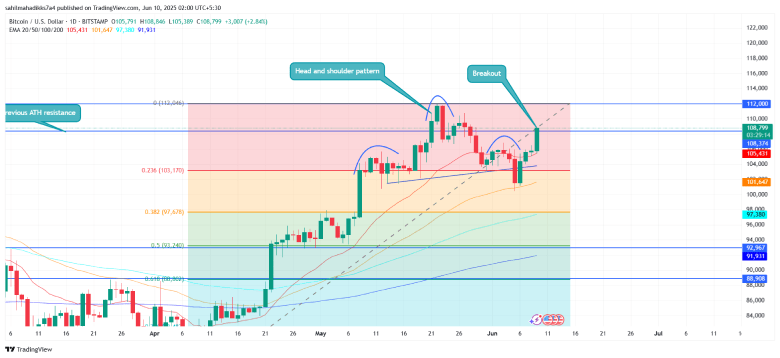 Bitcoin Price