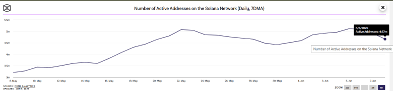 Why Solana Price May Dip Again Before $200 Breakout
