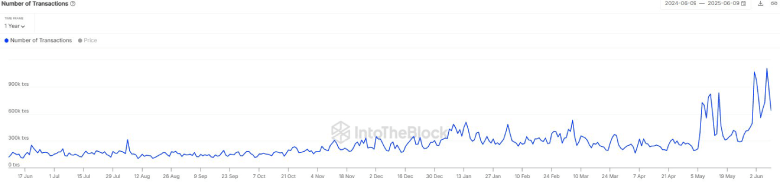 Avalanche Transactions Surge 275%—Will AVAX Price React?