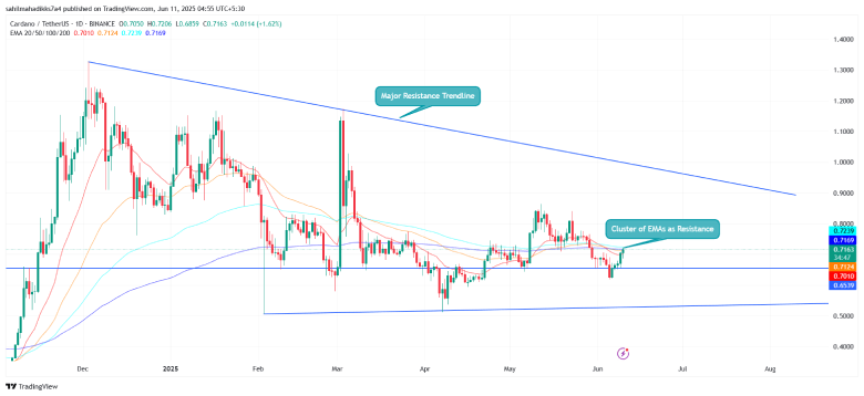 Cardano Price