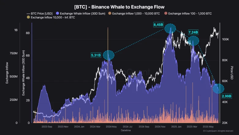 Bitcoin Price Drops Slightly, Whales Eye New Highs