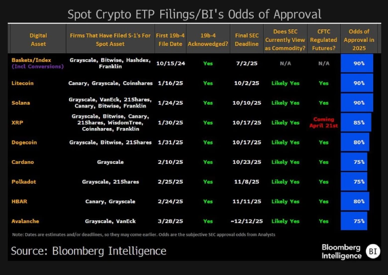 Solana Eyes 46% Rally as ETF Approval Odds Strengthen