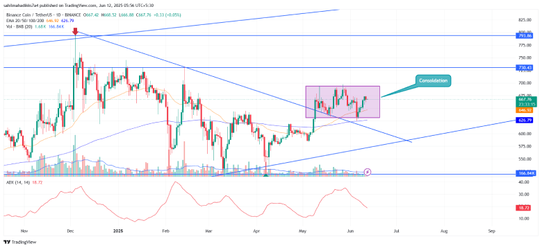 BNB Price