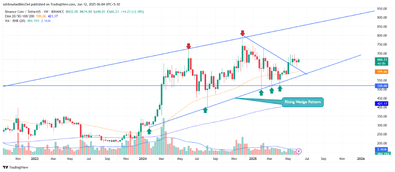 BNB Price Coiling For a Recovery Leap Past $800