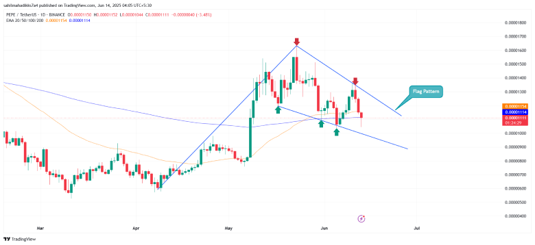 Pepe Coin Price