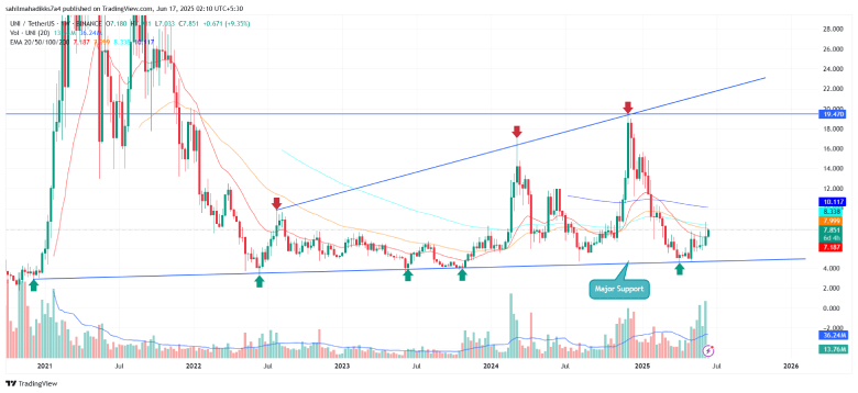 Uniswap Price Eyes $10 Breakout with this Reversal Pattern
