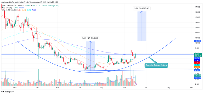 Uniswap Price