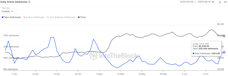 Ethereum Eyes $3K Amid Soaring Adoption and Reversal Setup