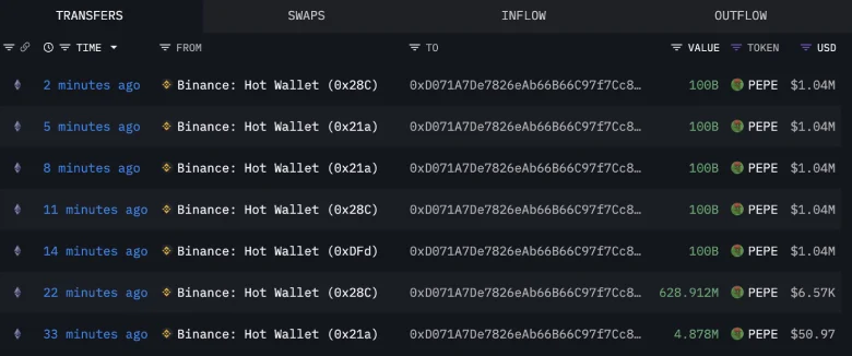 Pepe Coin Eyes Rebound as Whale Buys $5.2M Worth