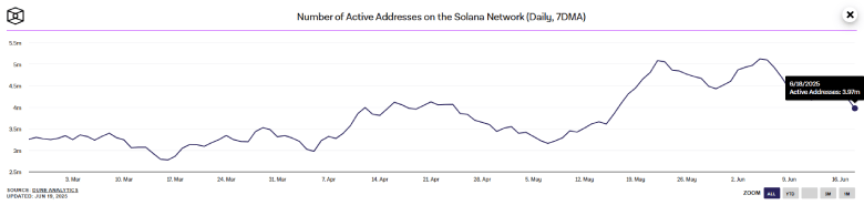Here’s Why Solana Faces a Potential 20% Price Breakdown