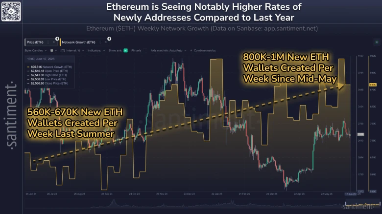 Ethereum Eyes $3.5K Rally, Network Growth Outshines Fears