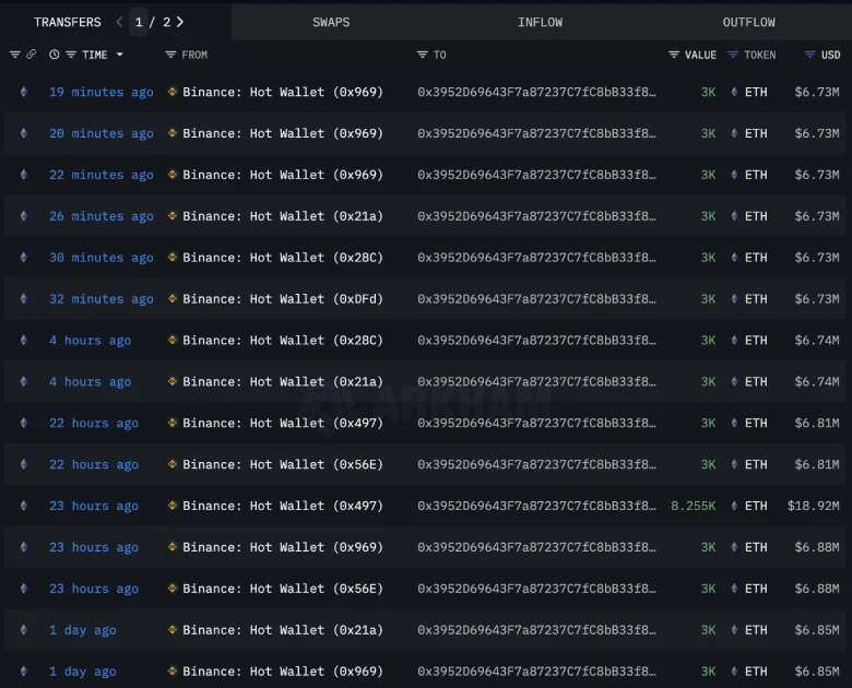 Ethereum Gains Steam as Whales Accumulate Over $110M in ETH
