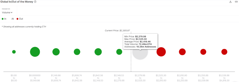 Ethereum Gains Steam as Whales Accumulate Over $110M in ETH