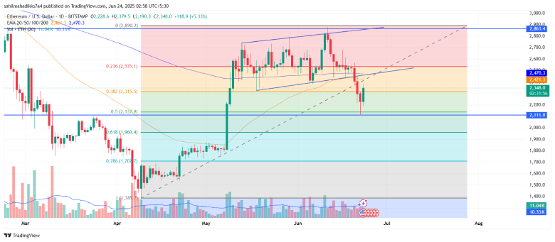 Ethereum price