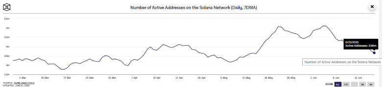 Solana Targets $150 Breakout Amid Iran-Israel Ceasefire Boost