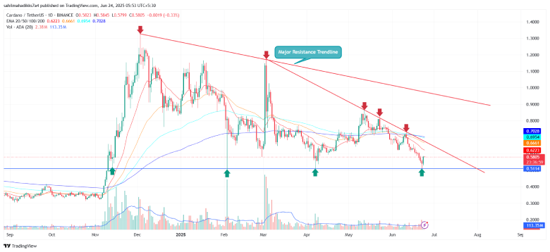 Cardano price
